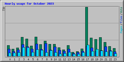 Hourly usage for October 2023