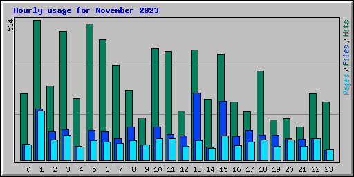 Hourly usage for November 2023