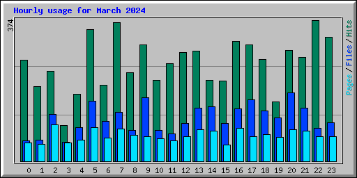 Hourly usage for March 2024