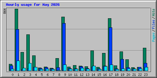 Hourly usage for May 2026