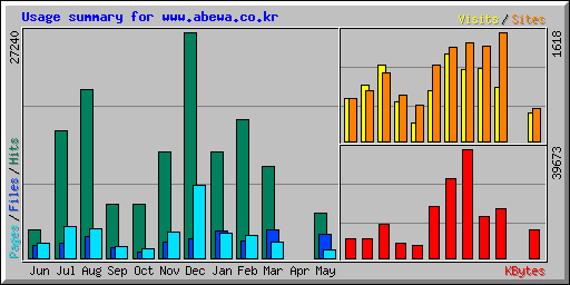 Usage summary for www.abewa.co.kr